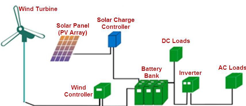 Hybrid Solar